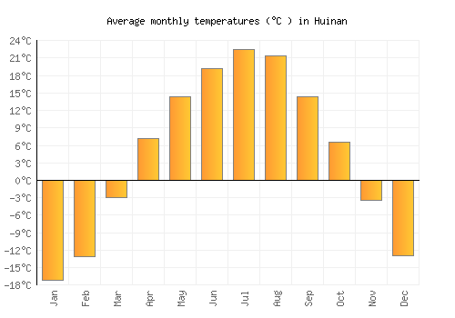 Huinan average temperature chart (Celsius)