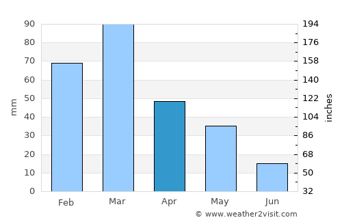 Huinca Renancó average rain in April