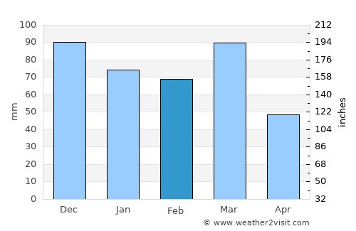 Huinca Renancó average rain in February
