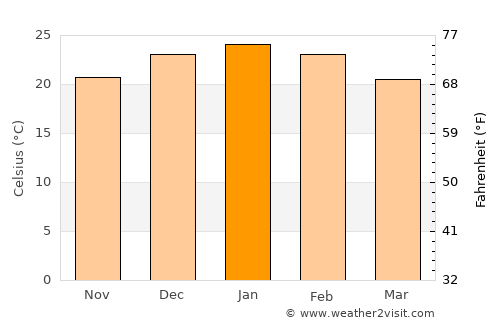 Huinca Renancó average temperature in January
