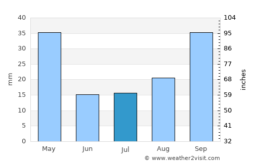 Huinca Renancó average rain in July
