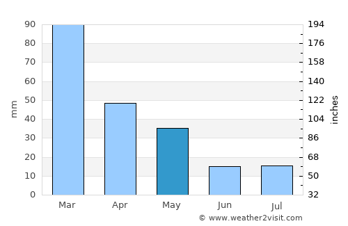 Huinca Renancó average rain in May