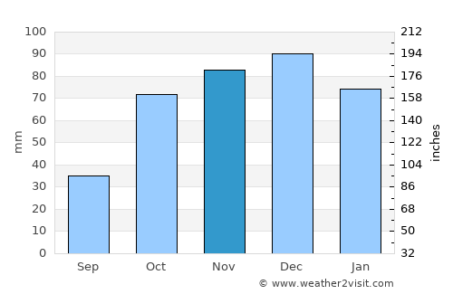 Huinca Renancó average rain in November
