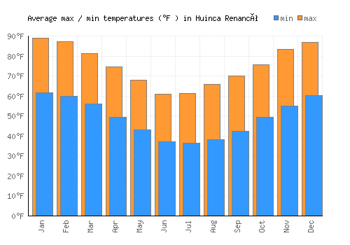 Huinca Renancó average minimum / maximum temperatures (Fahrenheit)