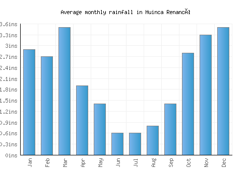 Huinca Renancó monthly rainfall chart (inches)