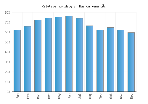 Huinca Renancó relative humidity averages