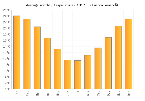 Huinca Renancó average temperature chart (Celsius)