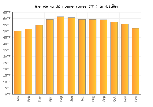 Huitán average temperature chart (Fahrenheit)
