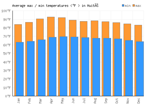 Huité average minimum / maximum temperatures (Fahrenheit)