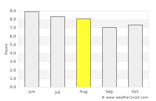 Huité average rain in August