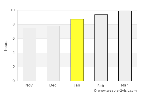 Huité average rain in January