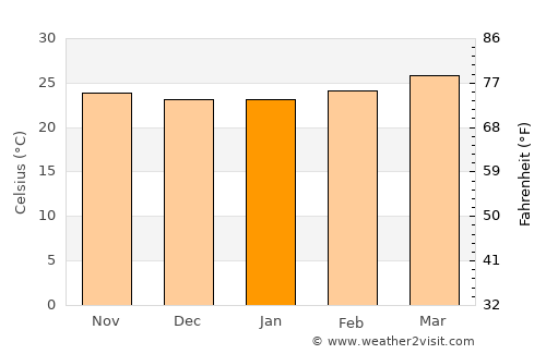 Huité average temperature in January