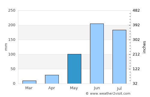 Huité average rain in May