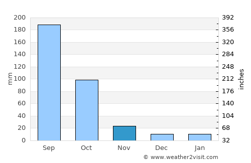 Huité average rain in November