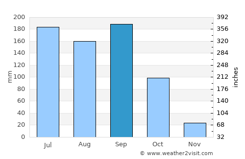 Huité average rain in September