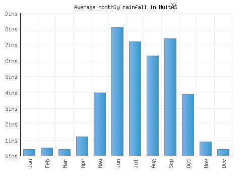 Huité monthly rainfall chart (inches)