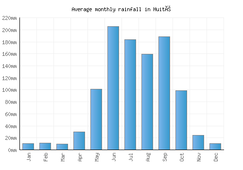 Huité monthly rainfall chart (mm)