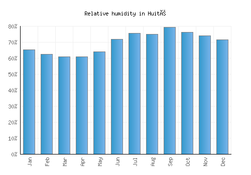 Huité relative humidity averages