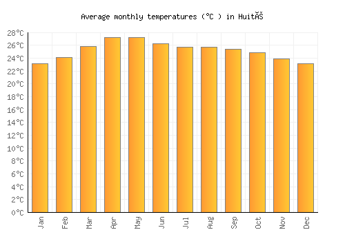 Huité average temperature chart (Celsius)