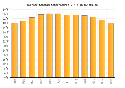 Huitzilac average temperature chart (Fahrenheit)