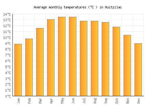Huitzilac average temperature chart (Celsius)