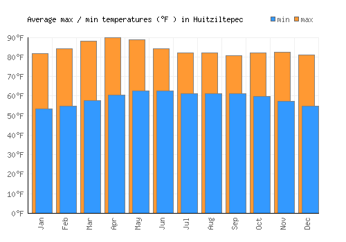 Huitziltepec average minimum / maximum temperatures (Fahrenheit)