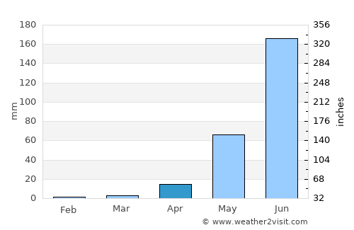 Huitziltepec average rain in April