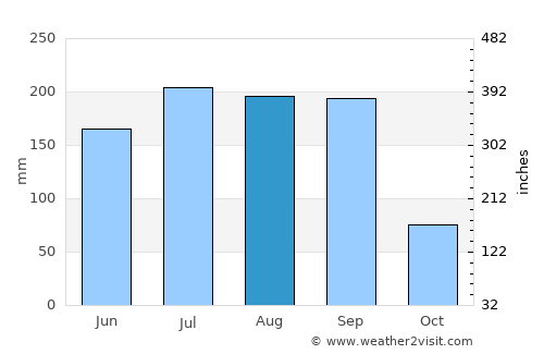 Huitziltepec average rain in August