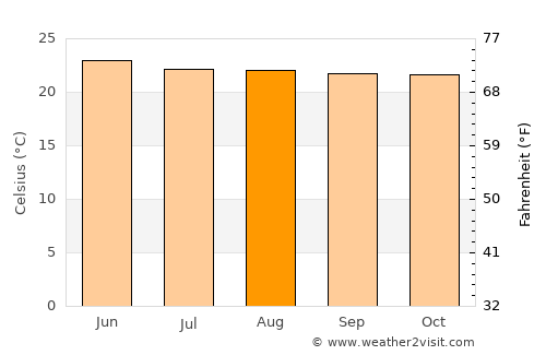 Huitziltepec average temperature in August
