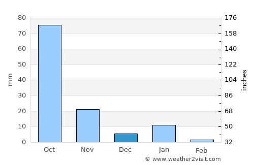 Huitziltepec average rain in December