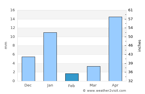Huitziltepec average rain in February