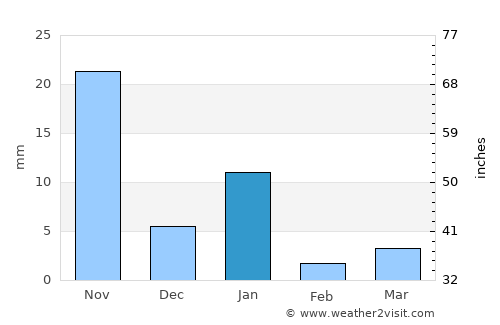 Huitziltepec average rain in January