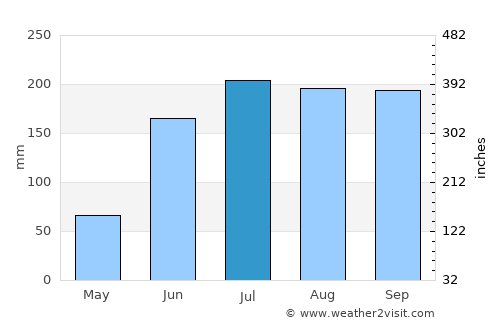 Huitziltepec average rain in July