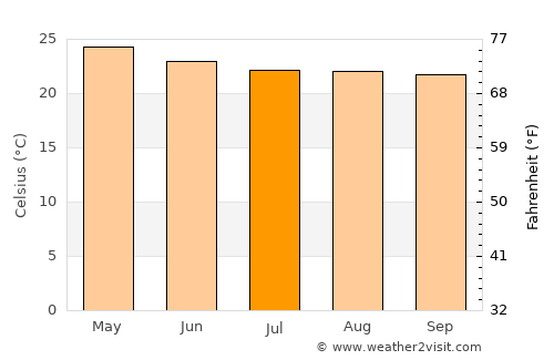 Huitziltepec average temperature in July