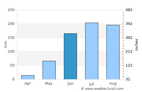 Huitziltepec average rain in June