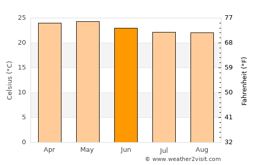 Huitziltepec average temperature in June