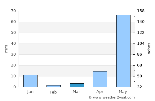 Huitziltepec average rain in March