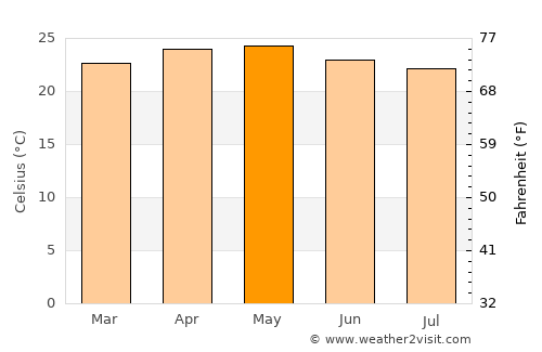 Huitziltepec average temperature in May