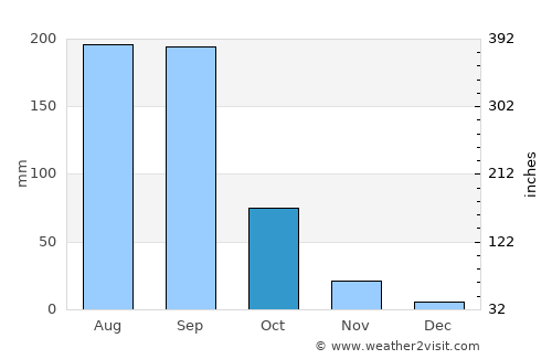 Huitziltepec average rain in October