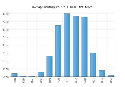 Huitziltepec monthly rainfall chart (inches)