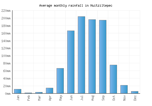 Huitziltepec monthly rainfall chart (mm)