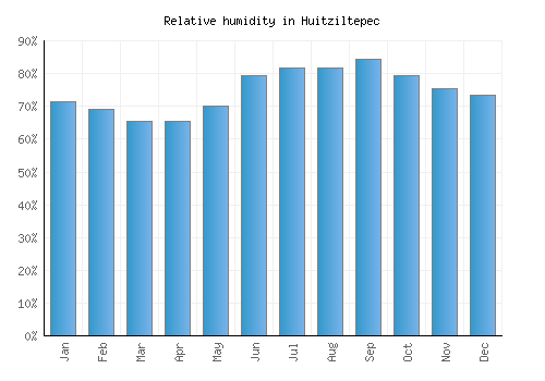 Huitziltepec relative humidity averages