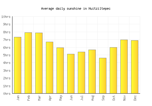 Huitziltepec average daily sunshine chart
