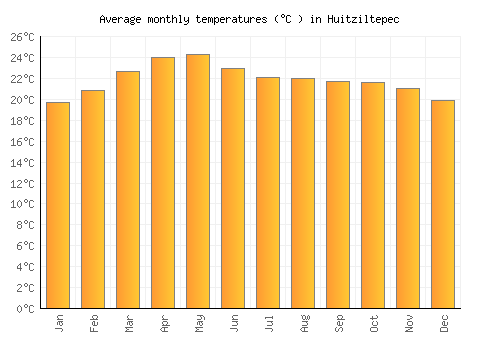 Huitziltepec average temperature chart (Celsius)
