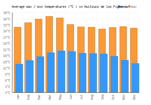 Huitzuco de los Figueroa average minimum / maximum temperatures (Celsius)