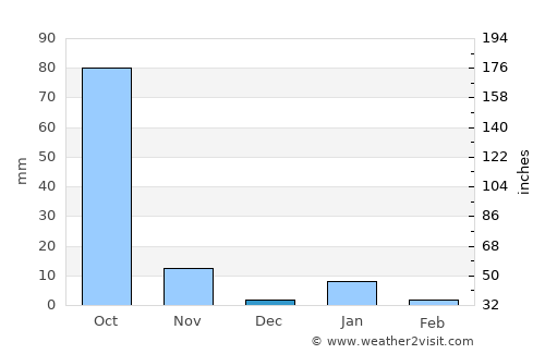 Huitzuco de los Figueroa average rain in December