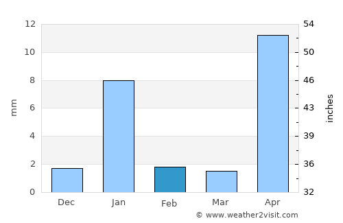 Huitzuco de los Figueroa average rain in February