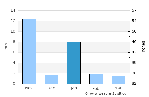 Huitzuco de los Figueroa average rain in January