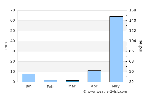 Huitzuco de los Figueroa average rain in March