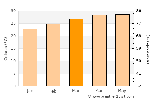 Huitzuco de los Figueroa average temperature in March
